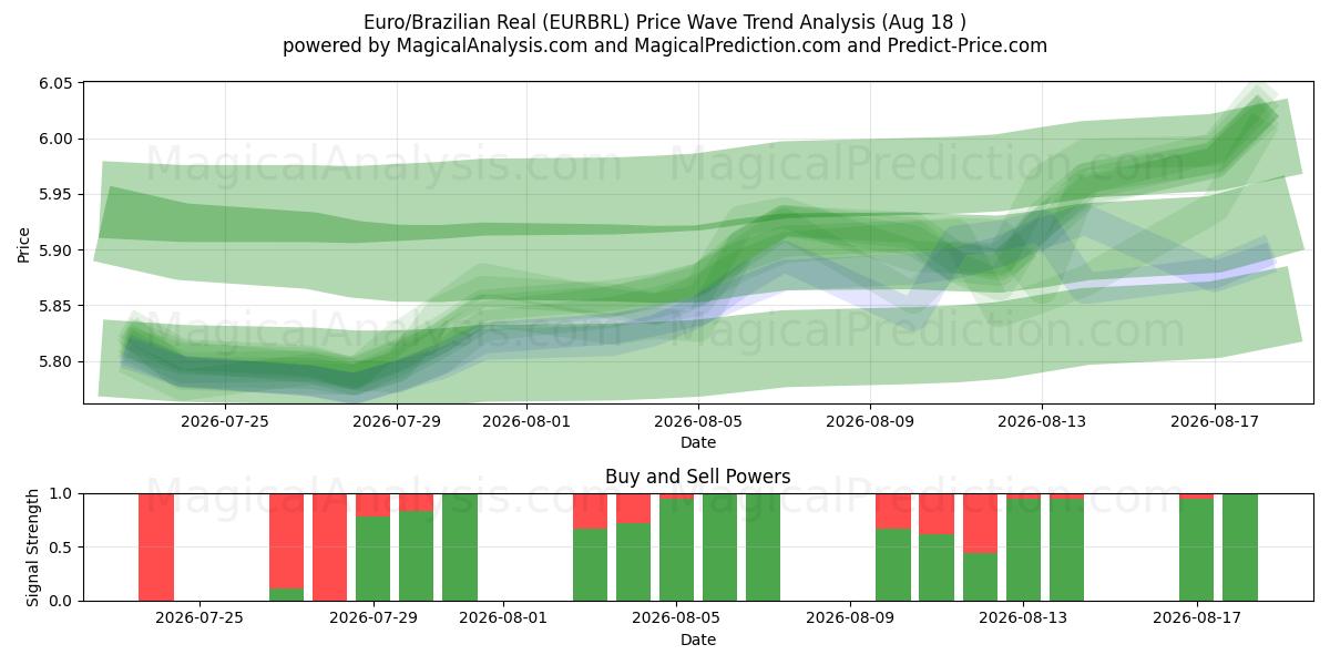  Euro/Réal brésilien (EURBRL) Support and Resistance area (14 Aug) 