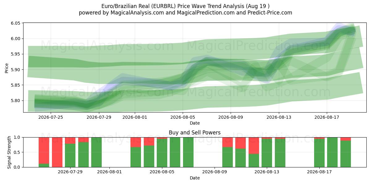  유로/브라질 레알 (EURBRL) Support and Resistance area (17 Aug) 