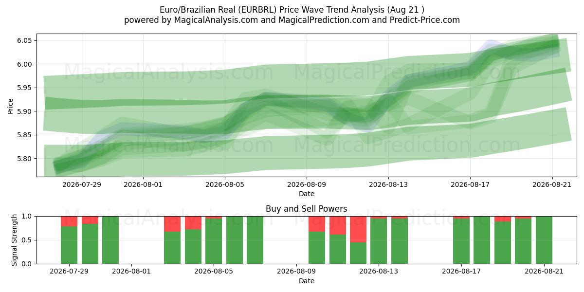  Euro/brasiliansk real (EURBRL) Support and Resistance area (20 Aug) 