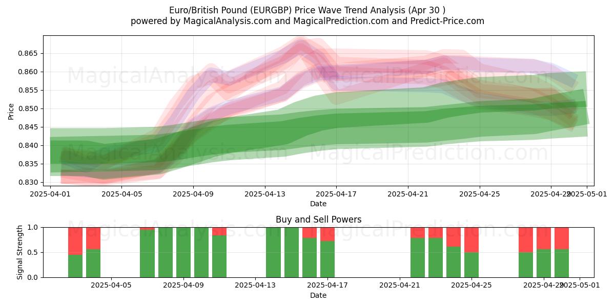  ユーロ/英ポンド (EURGBP) Support and Resistance area (30 Apr) 