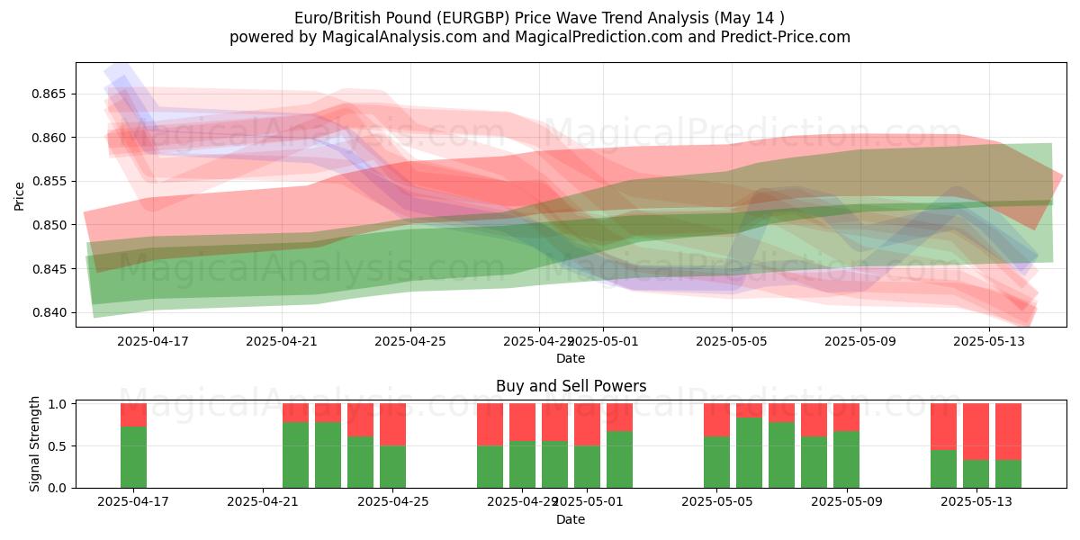  Euro/British Pound (EURGBP) Support and Resistance area (14 May) 