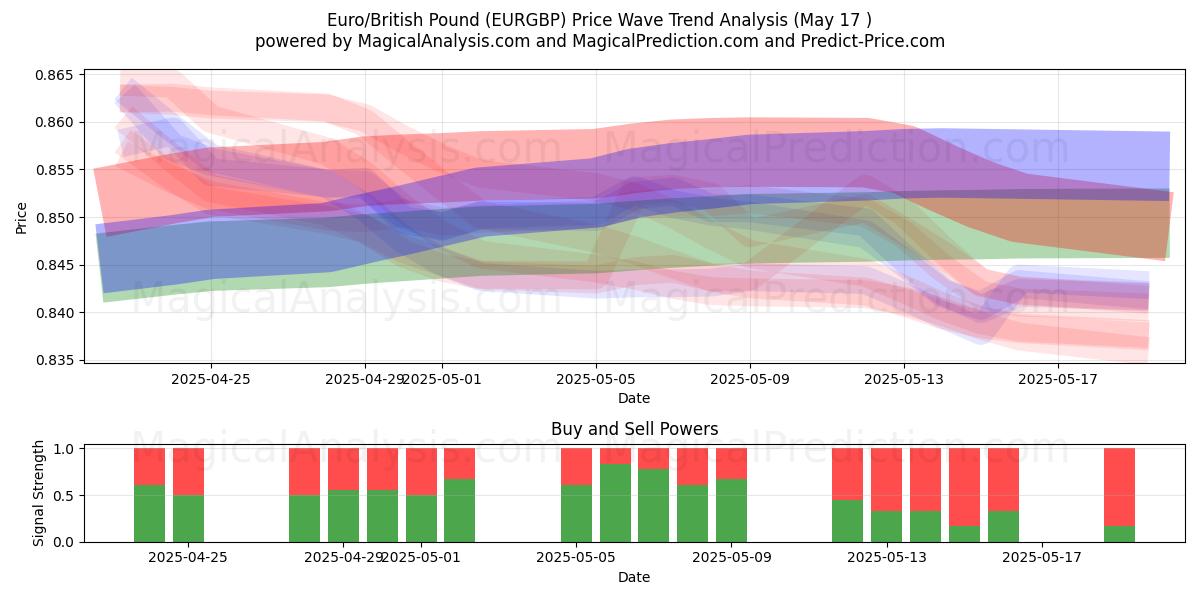  ユーロ/英ポンド (EURGBP) Support and Resistance area (17 May) 