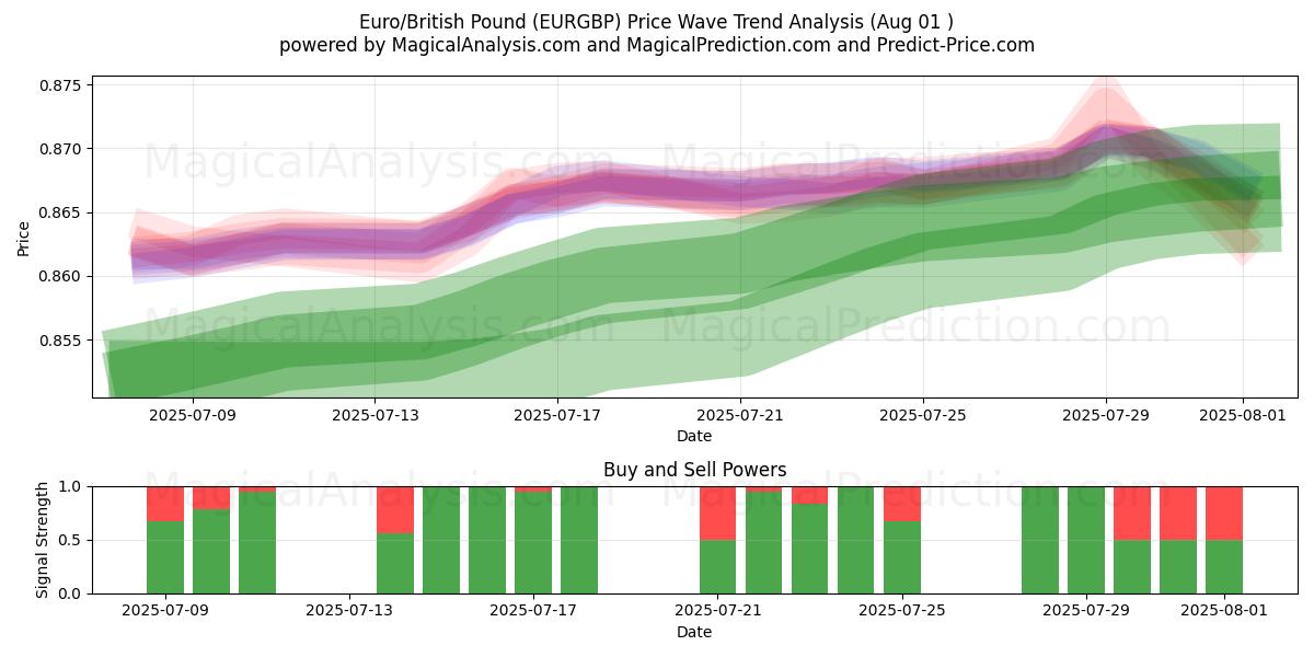  اليورو/الجنيه الاسترليني (EURGBP) Support and Resistance area (30 Jul) 