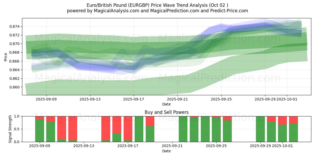  یورو/پوند انگلیس (EURGBP) Support and Resistance area (26 Sep) 