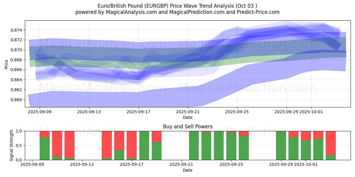  Euro/brittiskt pund (EURGBP) Support and Resistance area (02 Oct) 