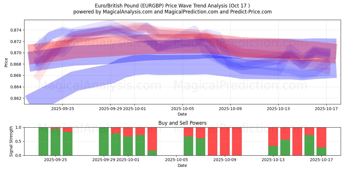 Euro/Livre sterling (EURGBP) Support and Resistance area (16 Oct) Euro/Livre sterling (EURGBP) Support and Resistance area (16 Oct)