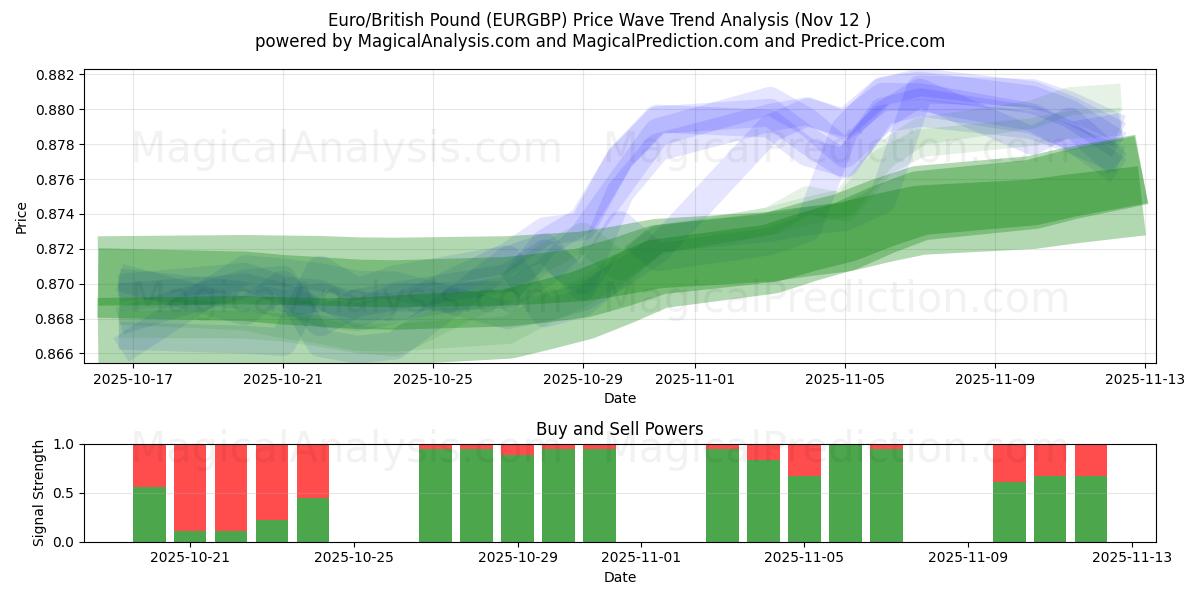 Euro/British Pound (EURGBP) Support and Resistance area (11 Nov) 