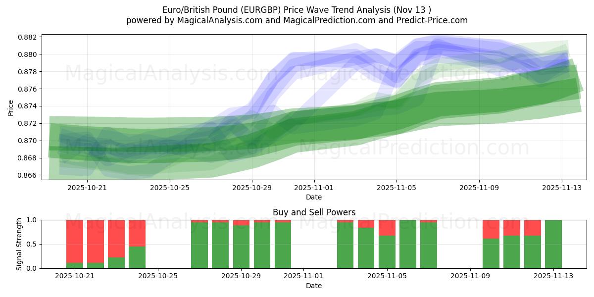  Euro/Britisches Pfund (EURGBP) Support and Resistance area (12 Nov) 