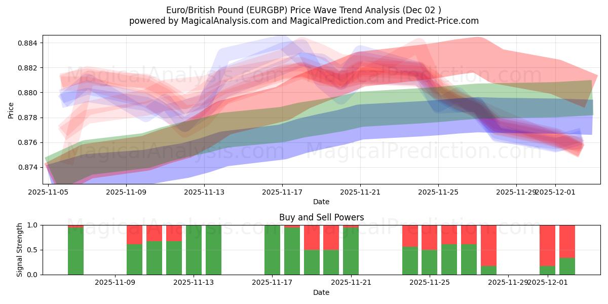  Euro/Livre sterling (EURGBP) Support and Resistance area (01 Dec) 