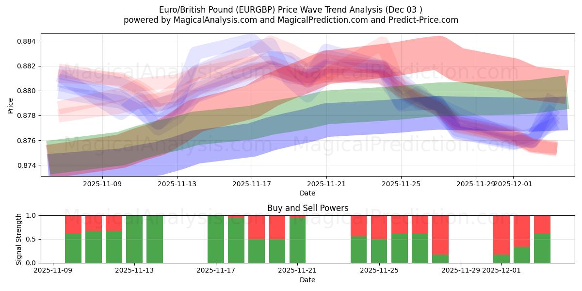  euro/libra británica (EURGBP) Support and Resistance area (02 Dec) 