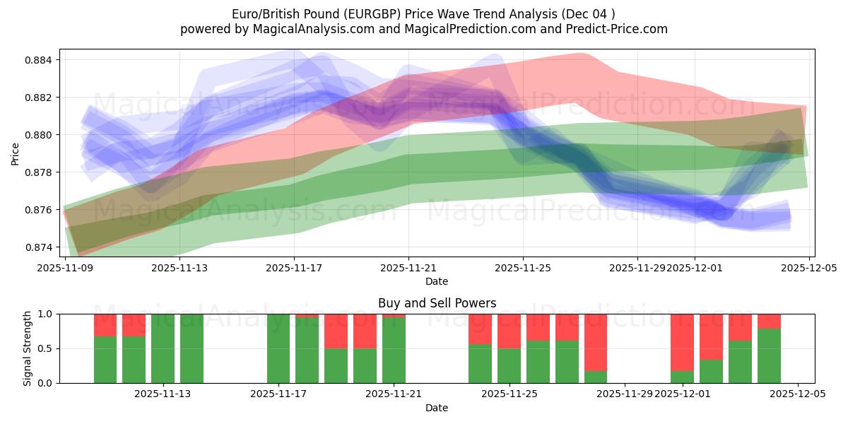  Euro/brittiskt pund (EURGBP) Support and Resistance area (03 Dec) 