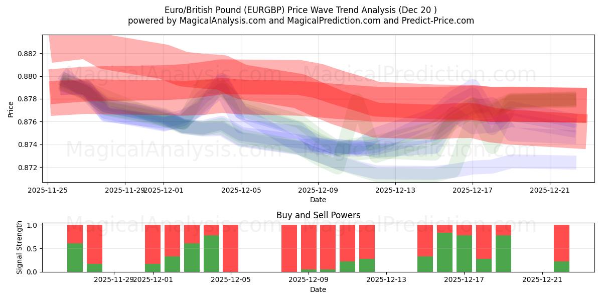  اليورو/الجنيه الاسترليني (EURGBP) Support and Resistance area (19 Dec) 