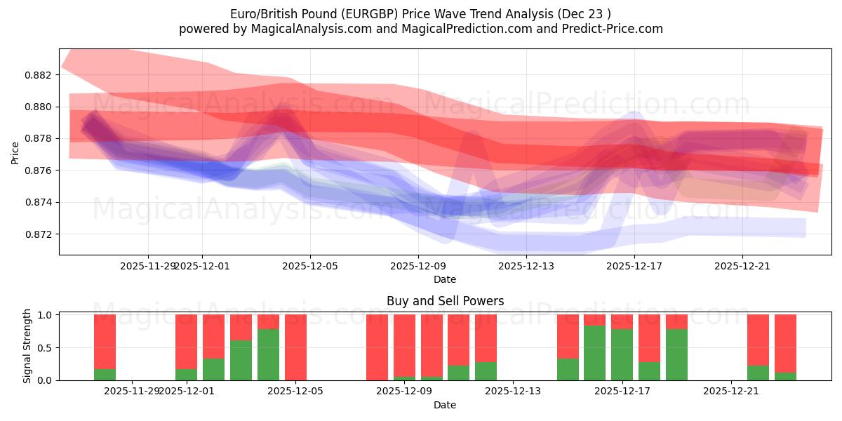  Euro/British Pound (EURGBP) Support and Resistance area (22 Dec) 