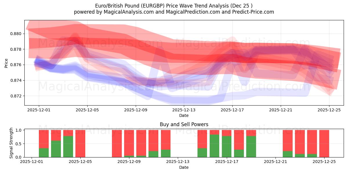  Euro/brittiskt pund (EURGBP) Support and Resistance area (24 Dec) 