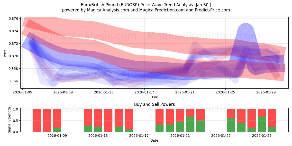  Euro/Brits pond (EURGBP) Support and Resistance area (29 Jan) 