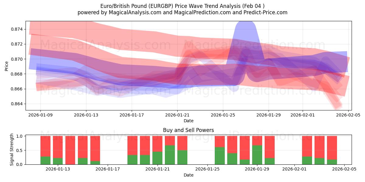  Euro/brittiskt pund (EURGBP) Support and Resistance area (03 Feb) 