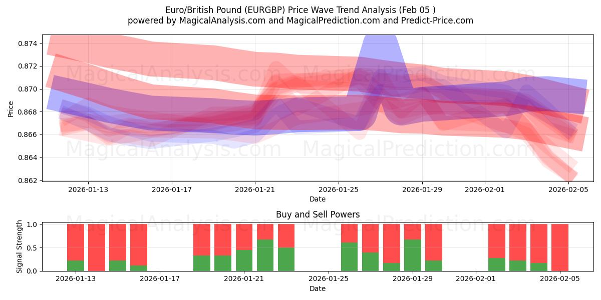  Euro/britiske pund (EURGBP) Support and Resistance area (04 Feb) 