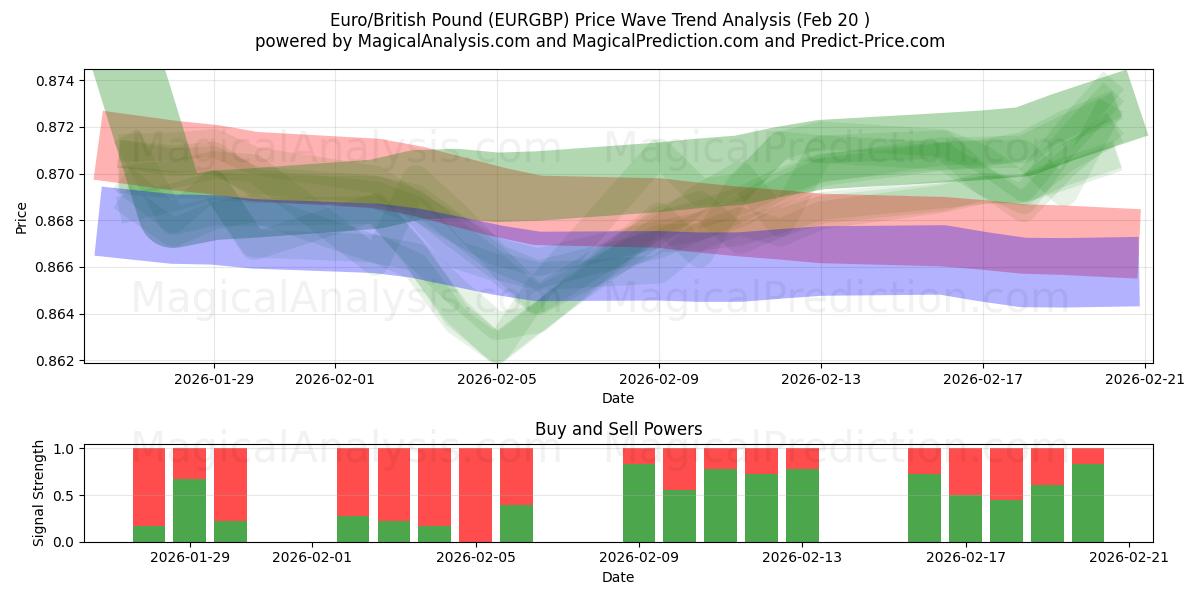  Euro/Brits pond (EURGBP) Support and Resistance area (19 Feb) 
