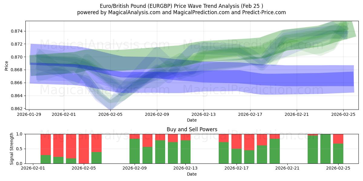  Euro / Englannin punta (EURGBP) Support and Resistance area (24 Feb) 