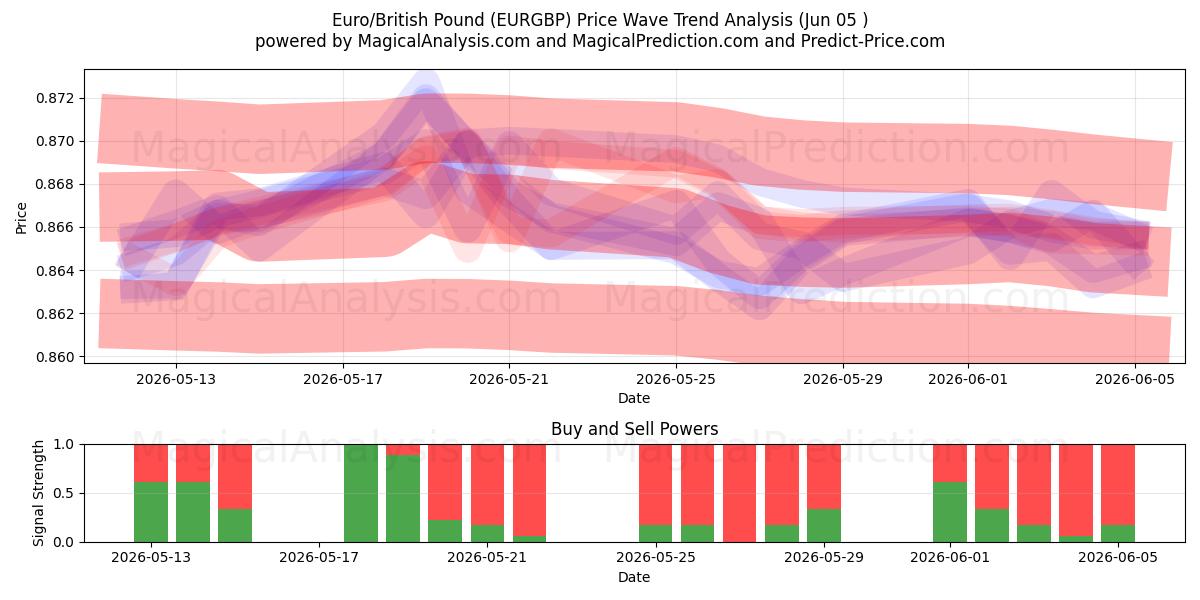  Euro/Brits pond (EURGBP) Support and Resistance area (02 Jun) 