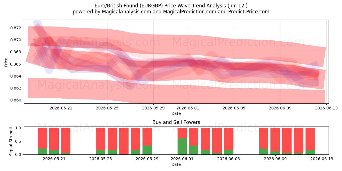  Euro/Livre sterling (EURGBP) Support and Resistance area (10 Jun) 