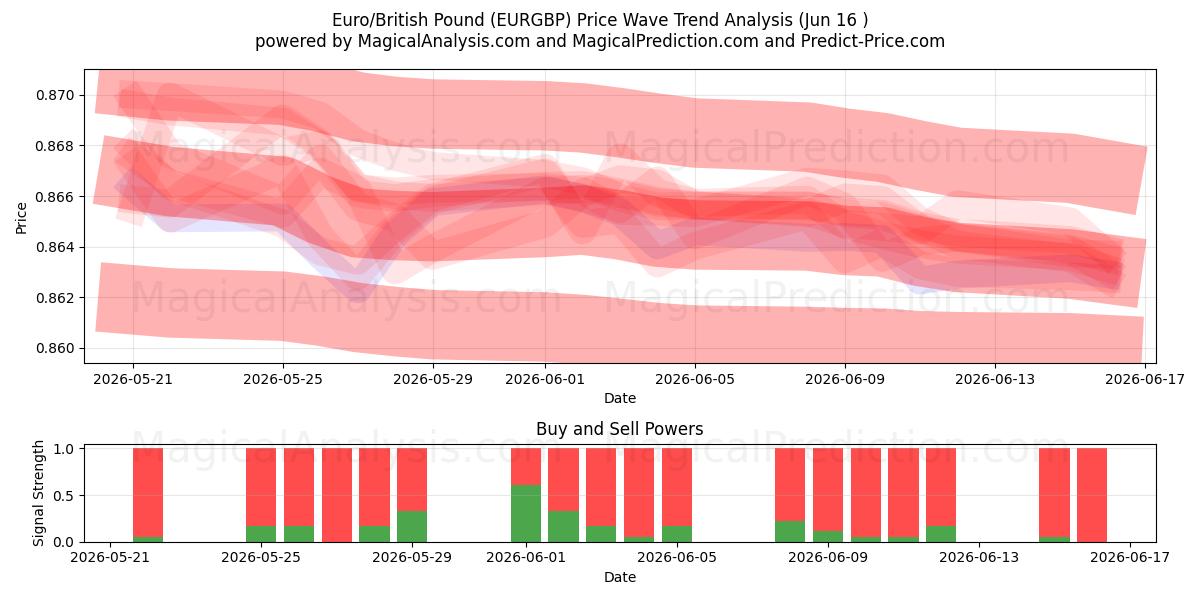  یورو/پوند انگلیس (EURGBP) Support and Resistance area (11 Jun) 