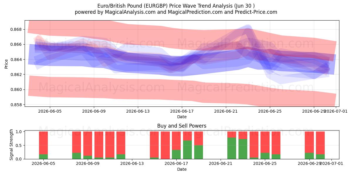  Euro/Brits pond (EURGBP) Support and Resistance area (29 Jun) 