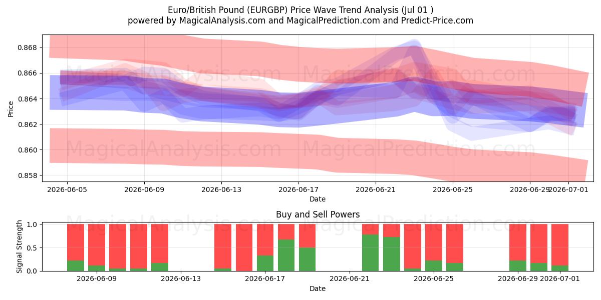  Euro/Livre sterling (EURGBP) Support and Resistance area (30 Jun) 