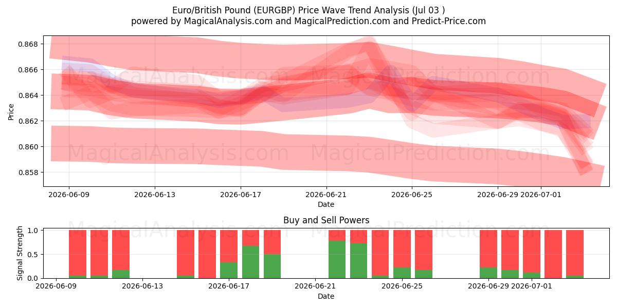  ユーロ/英ポンド (EURGBP) Support and Resistance area (02 Jul) 