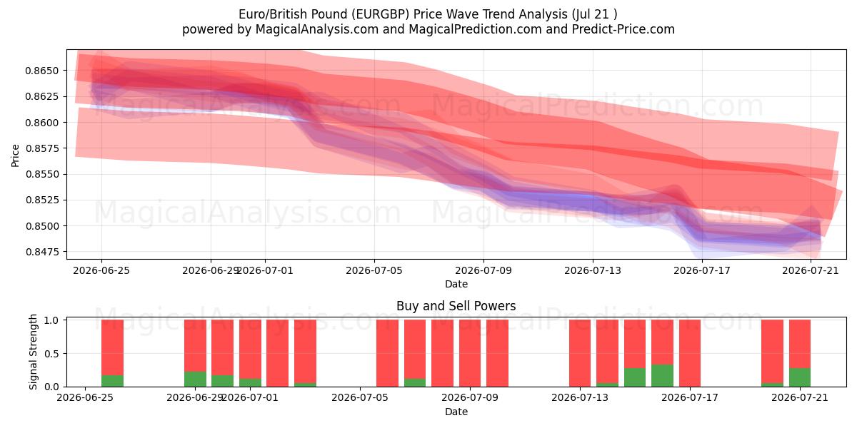  Euro/İngiliz Sterlini (EURGBP) Support and Resistance area (17 Jul) 