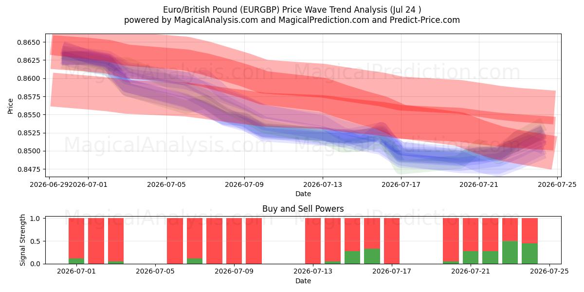  اليورو/الجنيه الاسترليني (EURGBP) Support and Resistance area (23 Jul) 