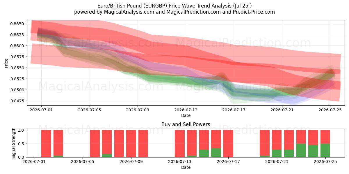  Euro/Britisches Pfund (EURGBP) Support and Resistance area (24 Jul) 