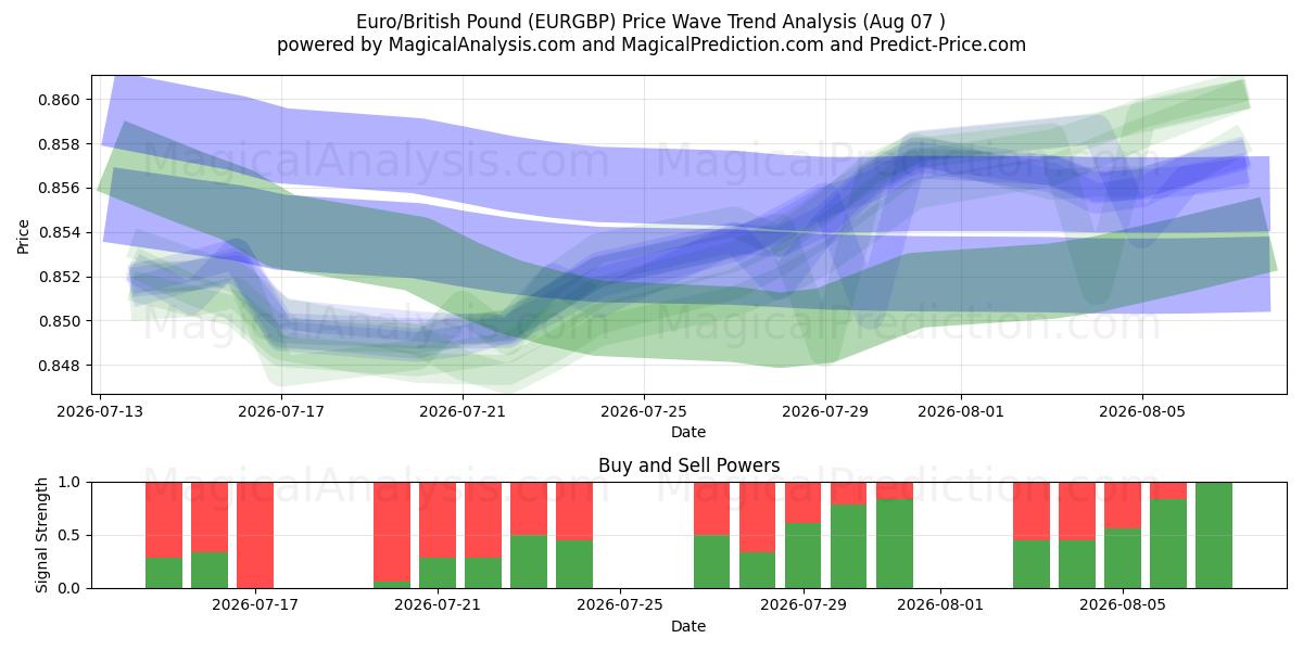  Euro/Brits pond (EURGBP) Support and Resistance area (06 Aug) 