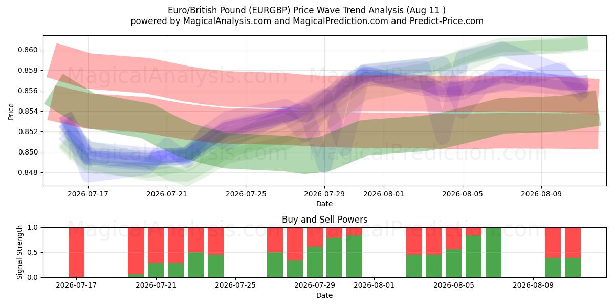  Euro/brittiskt pund (EURGBP) Support and Resistance area (07 Aug) 