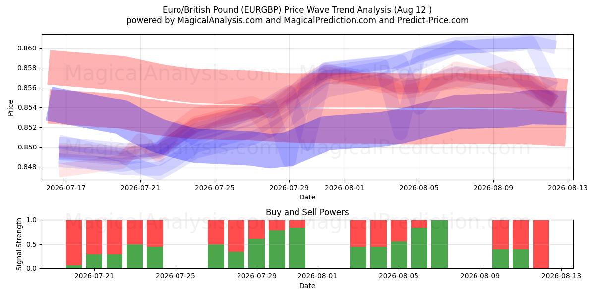 euro/libra británica (EURGBP) Support and Resistance area (11 Aug) 
