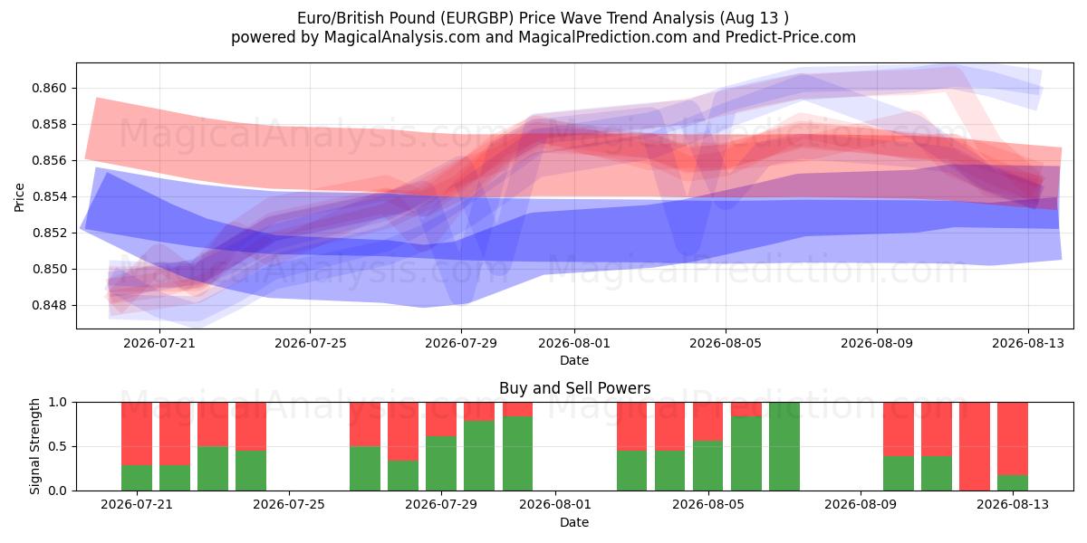  اليورو/الجنيه الاسترليني (EURGBP) Support and Resistance area (12 Aug) 
