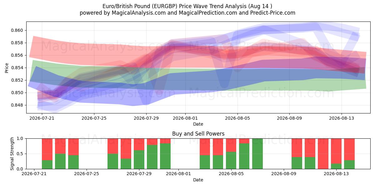  Euro/Libra Esterlina (EURGBP) Support and Resistance area (13 Aug) 