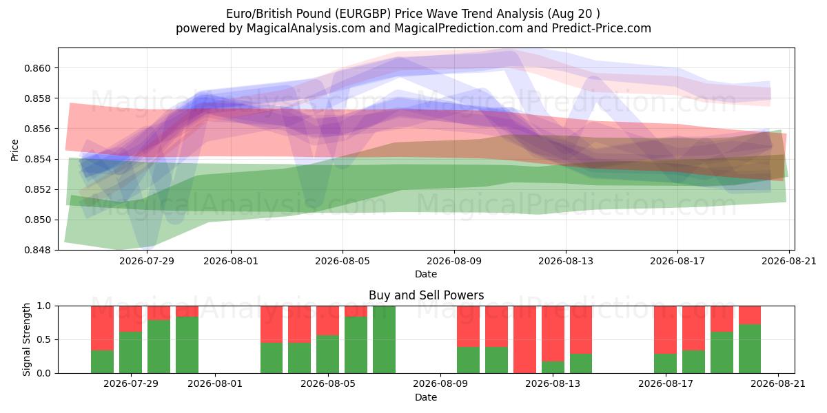  欧元/英镑 (EURGBP) Support and Resistance area (18 Aug) 