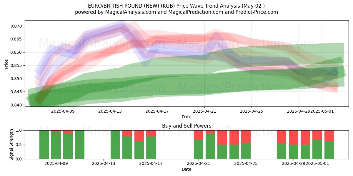 EURO/STERLINA INGLESE (NUOVO) (KGB) Support and Resistance area (02 May) EURO/STERLINA INGLESE (NUOVO) (KGB) Support and Resistance area (02 May)