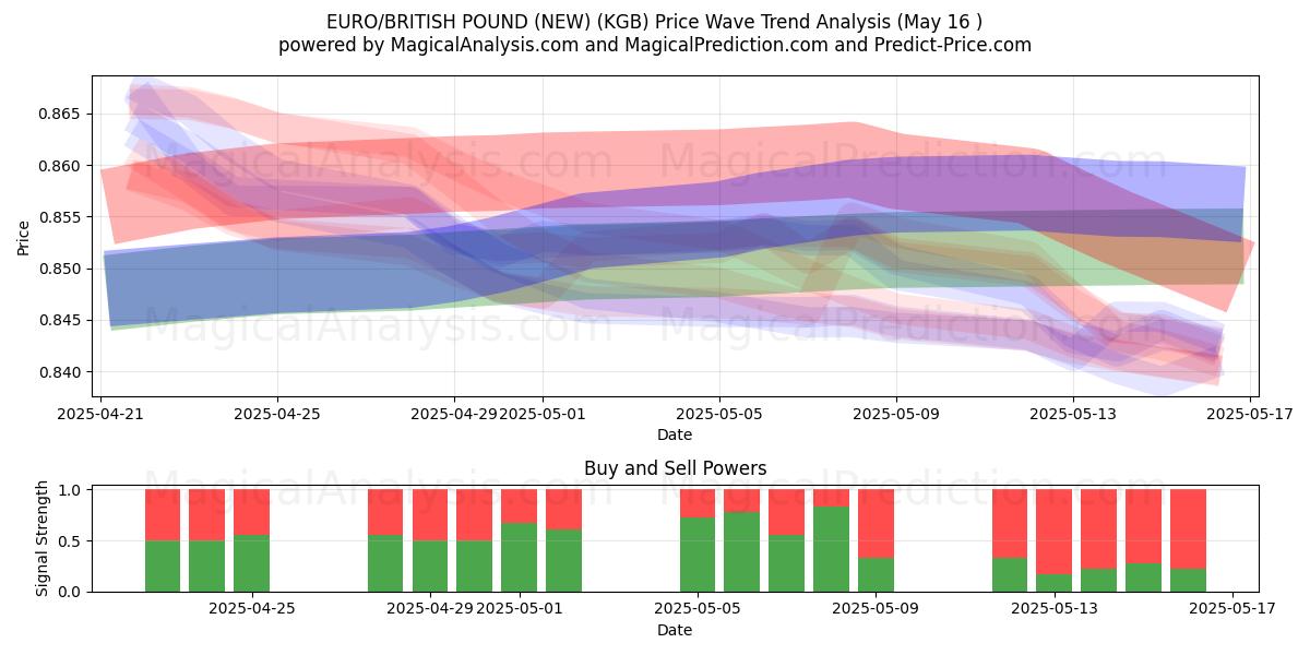  ユーロ/英国ポンド (新規) (KGB) Support and Resistance area (16 May) 