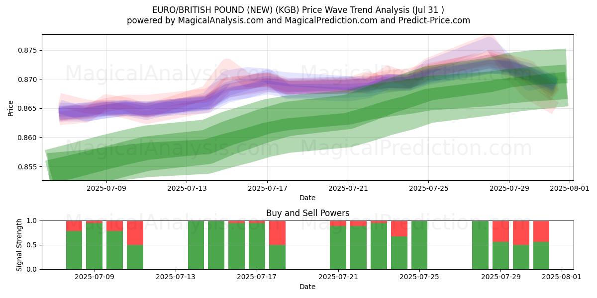  EURO/LIBRA BRITÁNICA (NUEVO) (KGB) Support and Resistance area (29 Jul) 