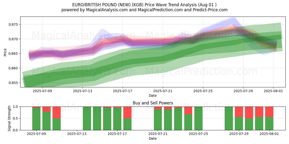 EURO/BRITISH POUND (NEW) (KGB) Support and Resistance area (30 Jul) 