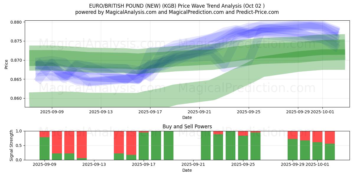  EURO/BRITS POND (NIEUW) (KGB) Support and Resistance area (01 Oct) 