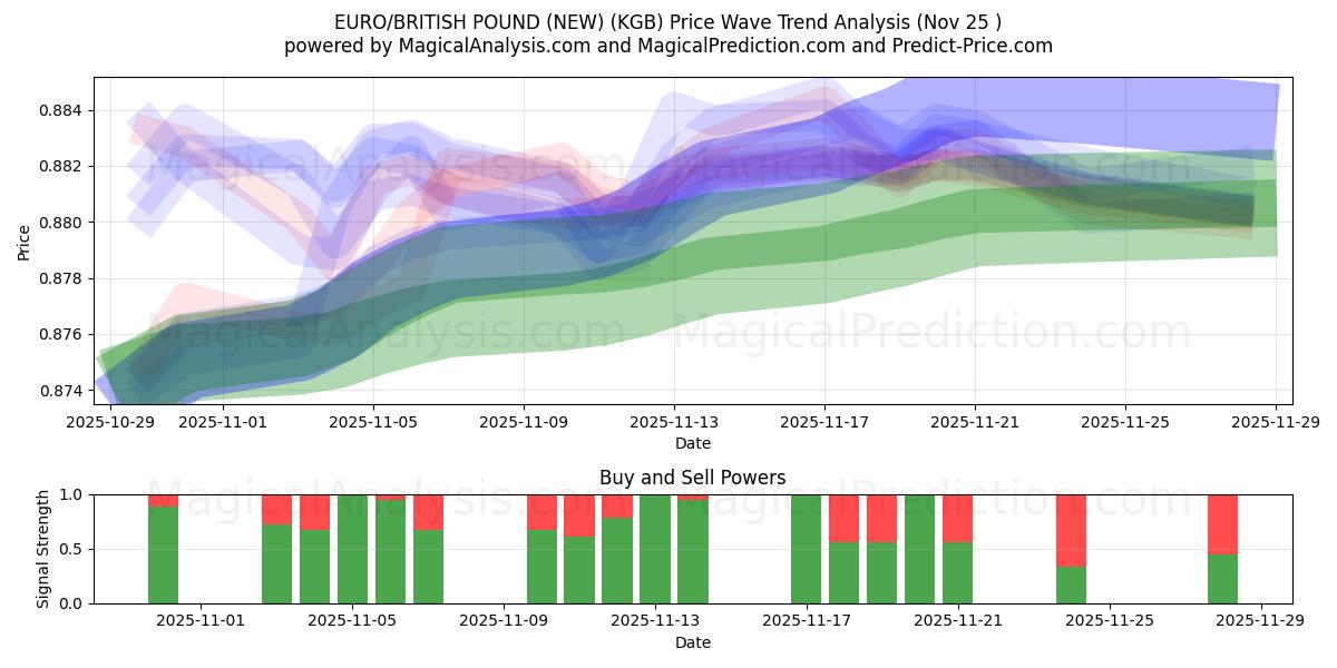  EURO/İNGİLİZ STERLİNE (YENİ) (KGB) Support and Resistance area (24 Nov) 