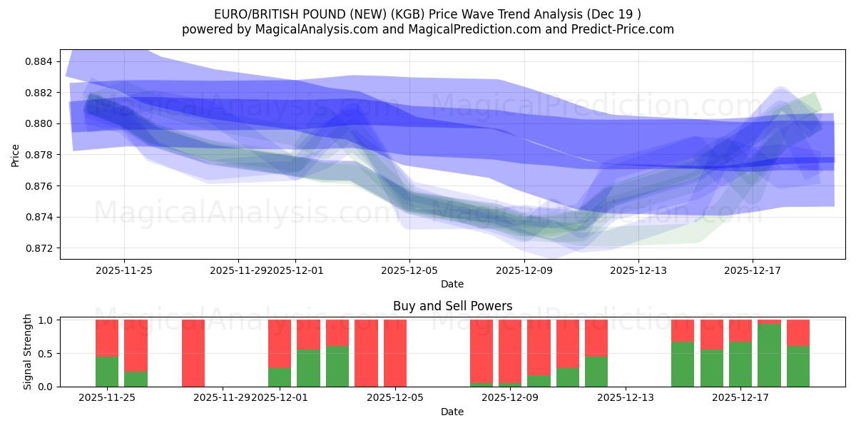  اليورو/الجنيه البريطاني (جديد) (KGB) Support and Resistance area (18 Dec) 
