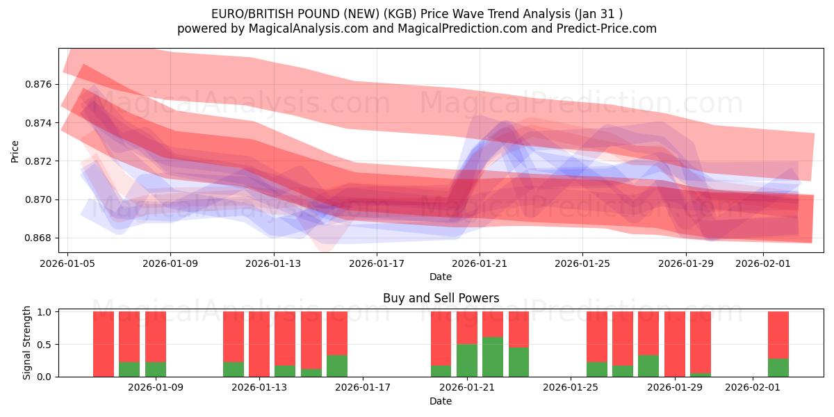  EURO/LIBRA BRITÁNICA (NUEVO) (KGB) Support and Resistance area (30 Jan) 