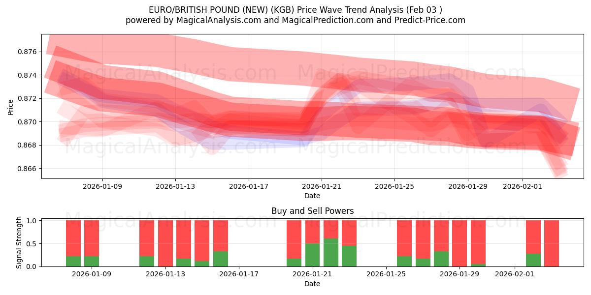  EURO/LIVRE BRITANNIQUE (NOUVEAU) (KGB) Support and Resistance area (02 Feb) 