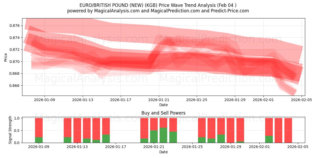  EURO/BRITS POND (NIEUW) (KGB) Support and Resistance area (03 Feb) 