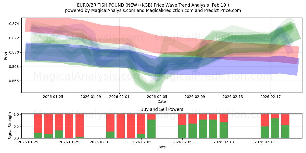  유로/영국 파운드(신규) (KGB) Support and Resistance area (18 Feb) 