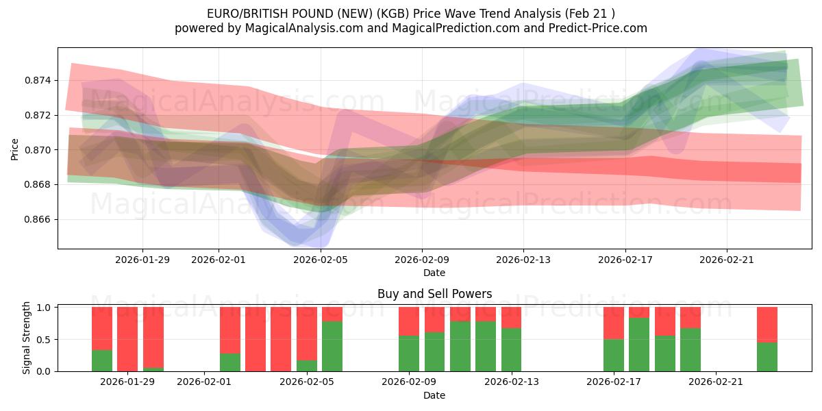  EURO/LIBRA BRITÂNICA (NOVO) (KGB) Support and Resistance area (20 Feb) 